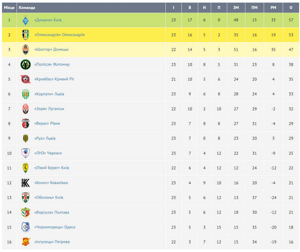 Динамо" здобуло перемогу над "Кривбасом", а "Чорноморець" програв "Оболоні": результати та графік матчів 24-го туру УПЛ