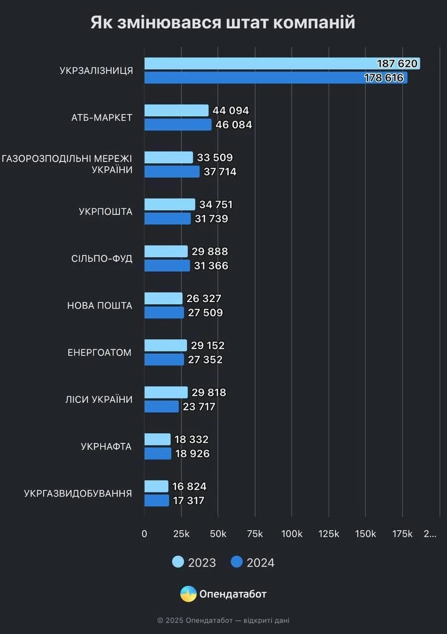 Рейтинг Опендатабота 2025: АТБ серед трьох найбільших роботодавців України | Новини Еспресо