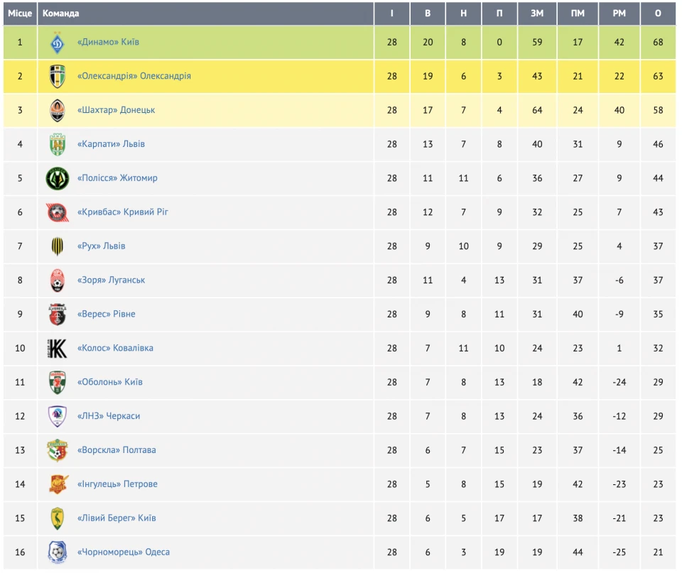 УПЛ | 29-й тур | Розклад та результати ігор | Футбольні новини