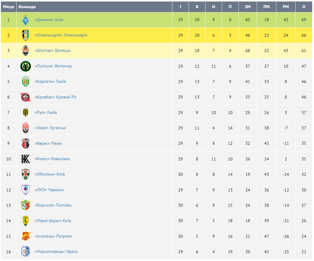 УПЛ: розклад та результати матчів тридцятого туру