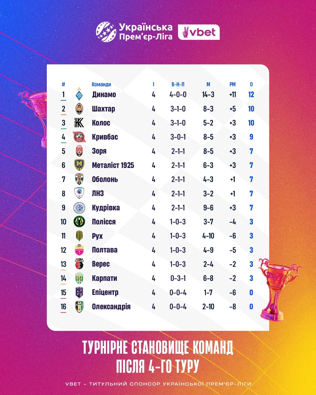 турнірна таблиця УПЛ. 4 тур
