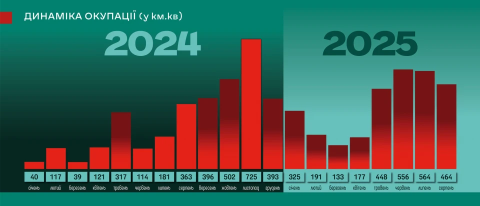 Динаміка втрати територій
