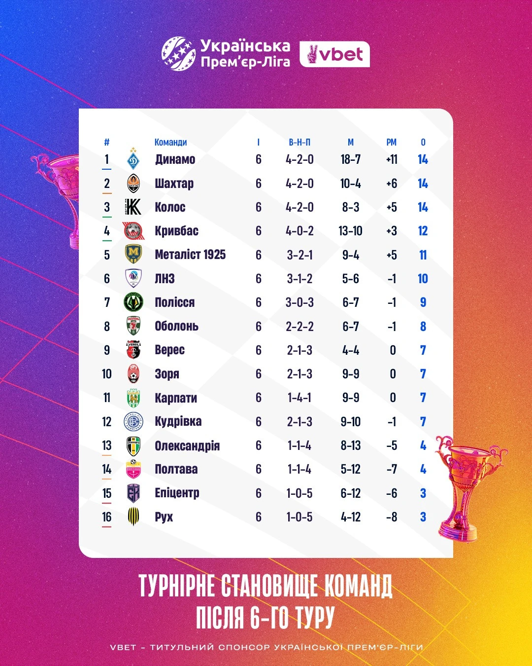 УПЛ, 6 тур