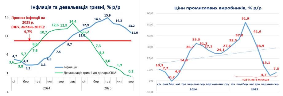 Данилишин пояснив причини інфляції у вересні 2025