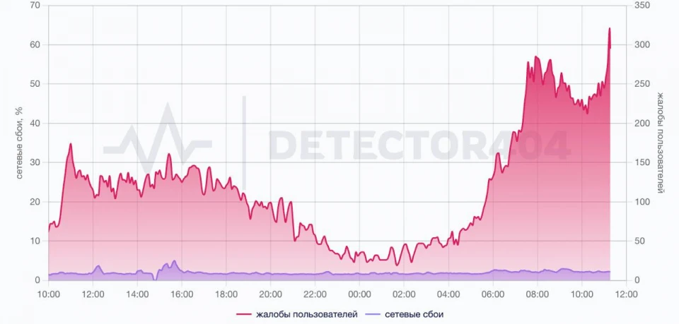 Дуров прокоментував уповільнення роботи Telegram у Росії