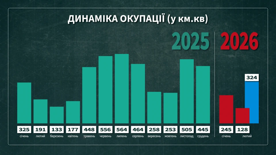 Динаміка окупації