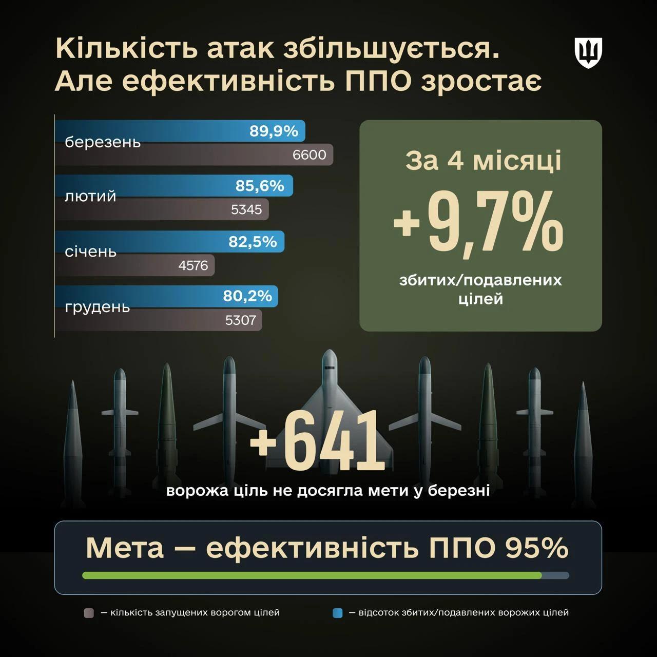 В березні ефективність української протиповітряної оборони досягла 89,9%